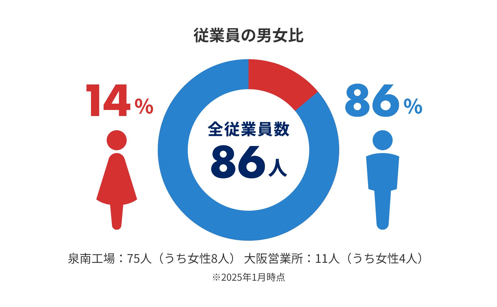 従業員の男女比