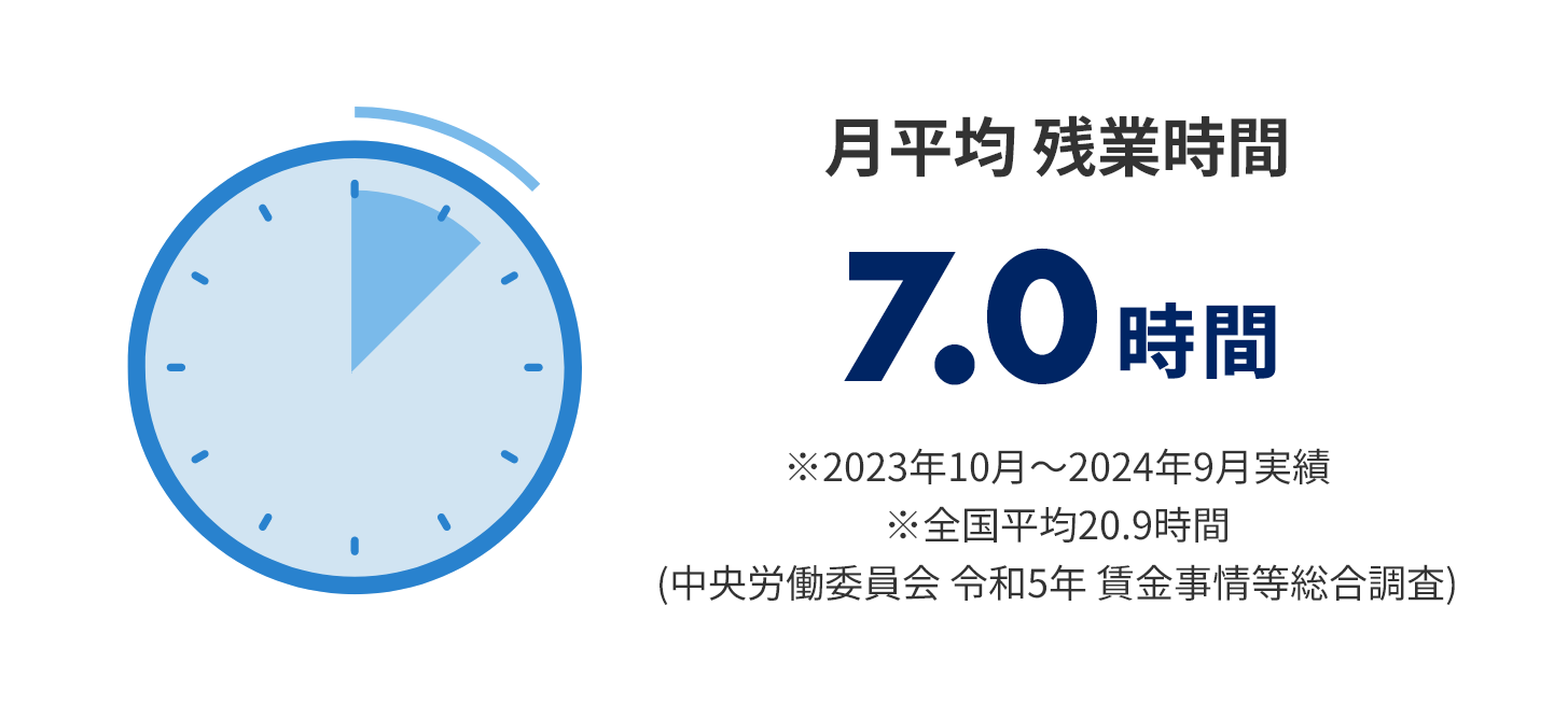 月平均 残業時間