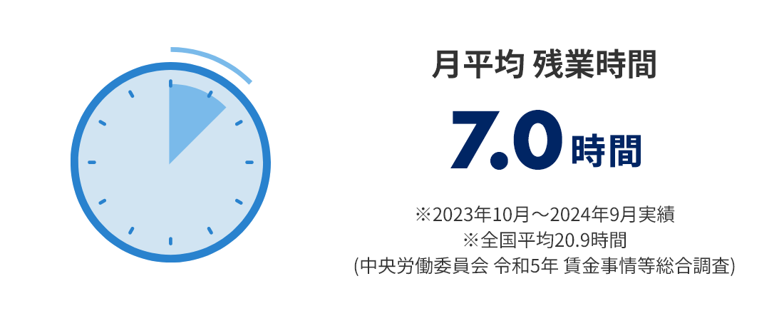 月平均 残業時間