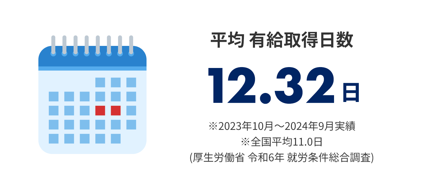 平均 有給取得日数