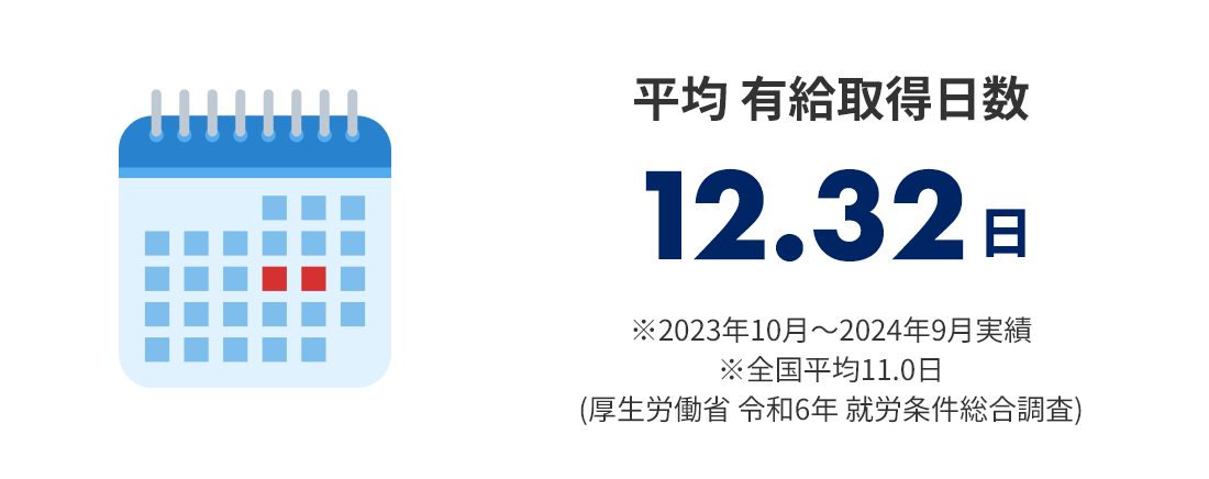 平均 有給取得日数