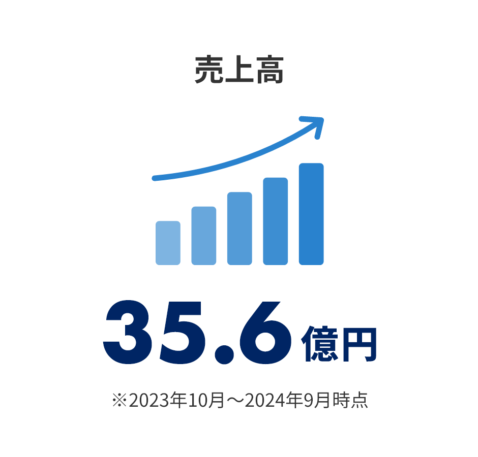 売上高