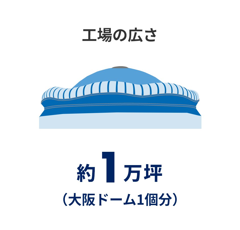 工場の広さ