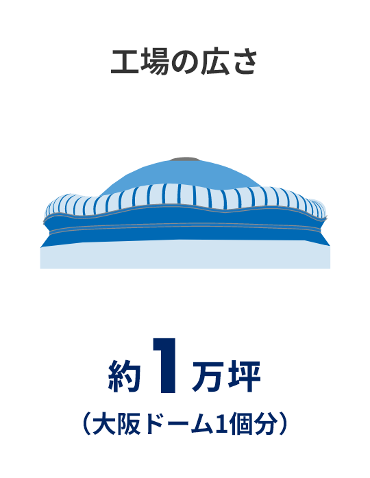 工場の広さ