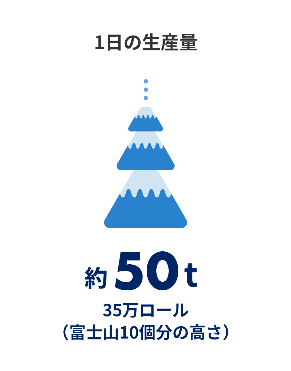1日の生産量
