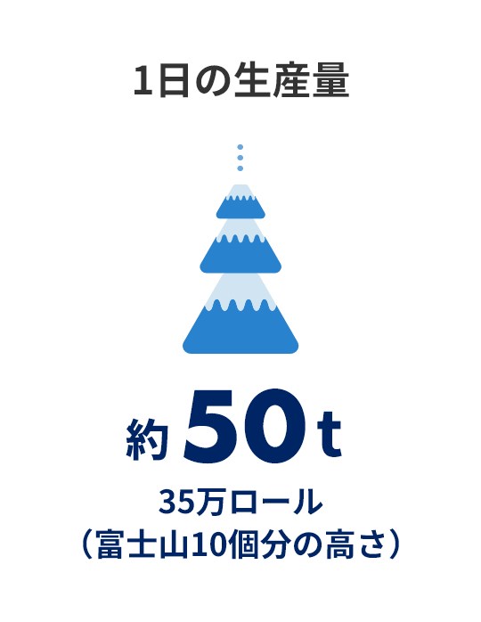 1日の生産量