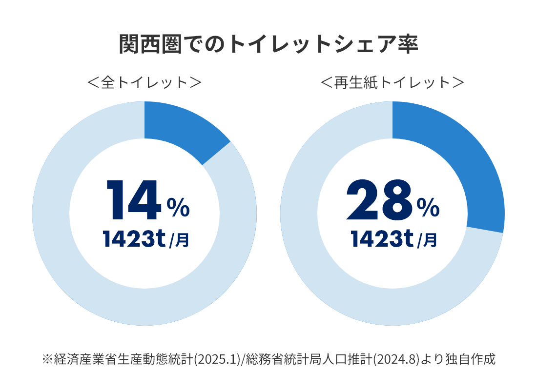 関西圏でのトイレットシェア率