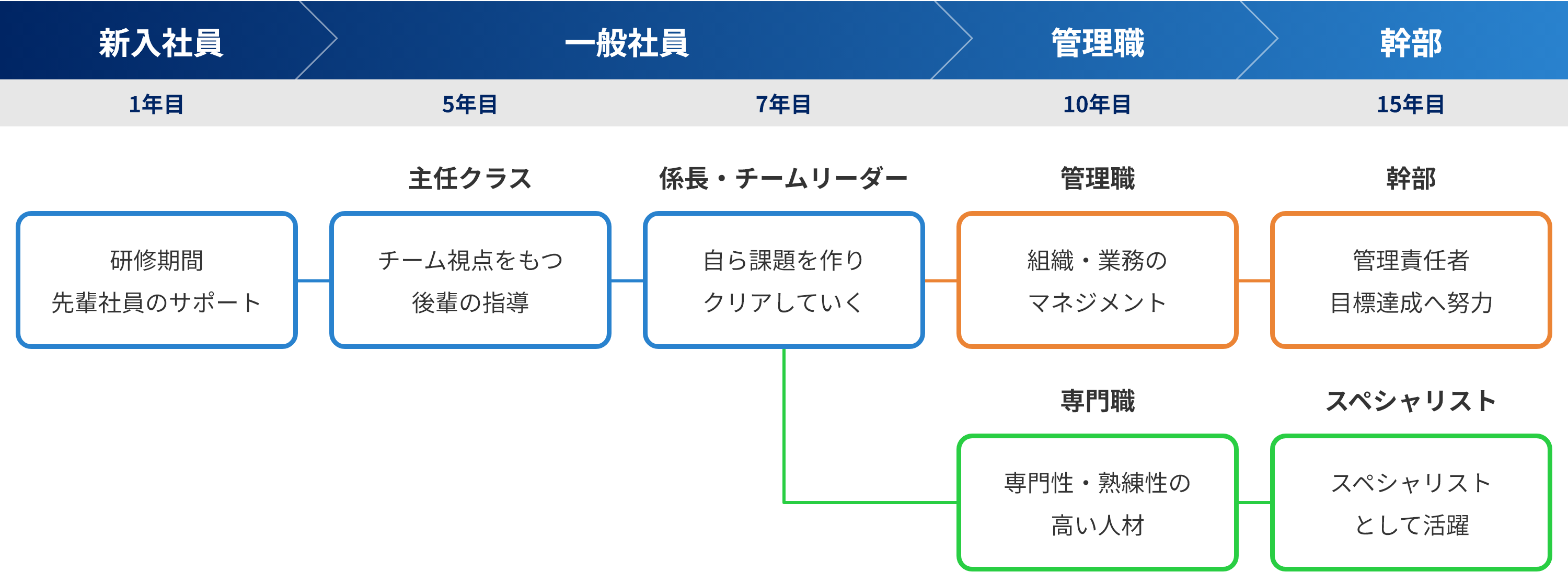 キャリアアップの流れ